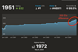 Improving chess win rate with AI powered chess preparation