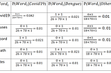 Table for finding the probability of each word of the sample sentence using the Laplace law of succession.