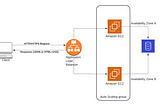 AWS EC2 Cloud Architecture In a Nutshell