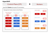 Red Hat Hosted Control Planes (HyperShift) Nedir?