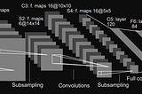 Implementation of LeNet From Scratch using Keras.