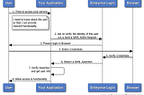 SAML 101 : Lets write a Service Provider