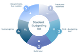 Chart with 5 tips summary: #1 track expenses, #2 find budgeting tool, #3 build budget, #4 subcategorize, #5 be realistic.