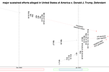 Category theory diagram of the three major sustained efforts alleged in indictment: fraudulent electoral voters, VP electoral vote rejection, targeted state DOJ guidance. The three efforts are represented by lines that intersect at 20 Jan 2021 (presidential inauguration day).