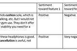 When the Parts May be Worth More than the Whole: Feature- vs. Review-Level Sentiment Analysis