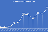 Learnings from “Stan Weinstein’s Secrets of Profiting in Bear or Bull Markets” applied to my NVIDIA…