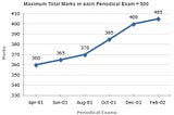 Tips on Answering Aptitude Questions on Data Interpretation