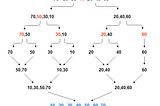 Illustration for merge sort.