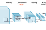 Introduction to Convolutional Neural Network