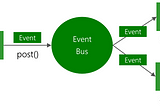 Service to Activity Data Transfer using EventBus