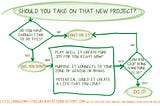 Three Questions to Ask Yourself before taking on a New Project