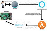 Build a Voice-Controlled LED System with Alexa, AWS, and Raspberry Pi 4