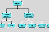 Hierarchical chart of memory, split into primary and secondary memory