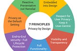 Put Privacy First : The 7-Point Guide to Privacy By Design