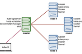 Kubernetes Architecture