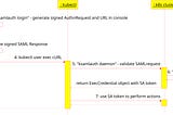 Kubernetes authentication using SAML2.0