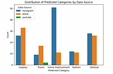 Case Study: Text Categorization for Social Media Data