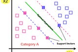 Step by Step Machine Learning: Support Vector Machine