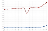 Ruby is dead — Rails is dead — But is it?