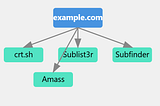 Subdomain enumeration technique to discover critical vulnerabilities…
