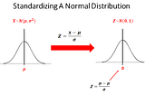 Understanding the Fundamentals of the Normal Distribution