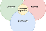 API as a Product: Building an Enabling Developer Experience & Measuring Success.