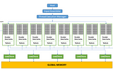 Rise of GPUs and GPU architecture