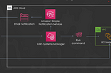 Terraform for AWS