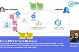 Azure DNS Private Resolver