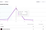 Correlating Shazam Data with Global Radio Airplay Data