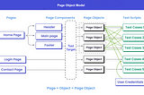 Optimizing UI Testing Efficiency with Page Object Model