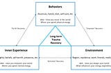 Three-pronged Axis for Trauma Life Recovery