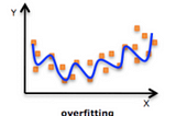 Linear Regression connection with Interpolation, parametric model and important Topics for…