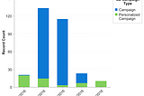 Effort Tracking for High-Leverage Sales Reps