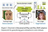 Generalizing Gaze Estimation with Outlier-guided Collaborative Adaptation (ICCV 2021)