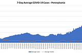 COVID is not looking good in Pennsylvania