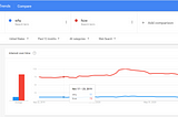 A bar graph from Google Trends showing the difference between 2 searched words: why and how. Many more people searched how.