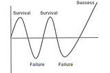 The Sine Wave of Life