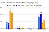 Meat Aging and Umami