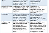 Streaming Data Architecture Selection Criteria — Kappa vs Lambda