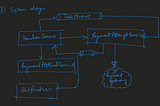 System design for dummies — part 3 (Design a donation app)