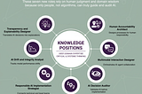 Circular diagram showing 7 Critical AI Roles: AI Decision Auditor, Multimodal Interaction Designer, AI Risk Steward, Responsible AI Implementation Strategist, AI Drift and Integrity Analyst, Transparency and Explainability Designer, and Human Accountability Architect, all centered around ‘Knowledge Positions’ emphasizing deep domain expertise and critical systems thinking