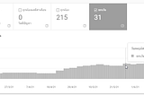 กราฟแสดงจำนวนหน้าที่ทำดัชนีไม่ได้ ซึ่งมากขึ้นเรื่อย ๆ