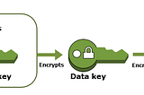 Envelope Encryption using AWS CLI