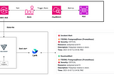 How to Configure AWS to Send Notifications to Lark