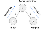 Autoencoder — a neural network architecture