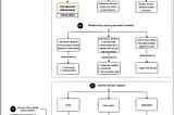 How do we use domain driven design to come up with microservices boundaries and implementation…