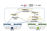 Methods to implement the Deep Learning in Recommendation System