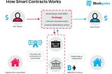 Smart Contracts/DAPPs on Pascal Blockchain: The Enticing Expectations