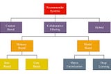 Recommender Systems in Python